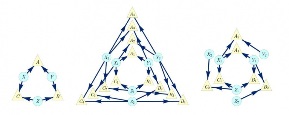 Three diagrams showing cause and effect relationships of 6 components in a simple circle of one leading to the next, then an interconnected web of layered components, and finally a circle of one-way cause and effect with separate tangents diverging off from the circle.