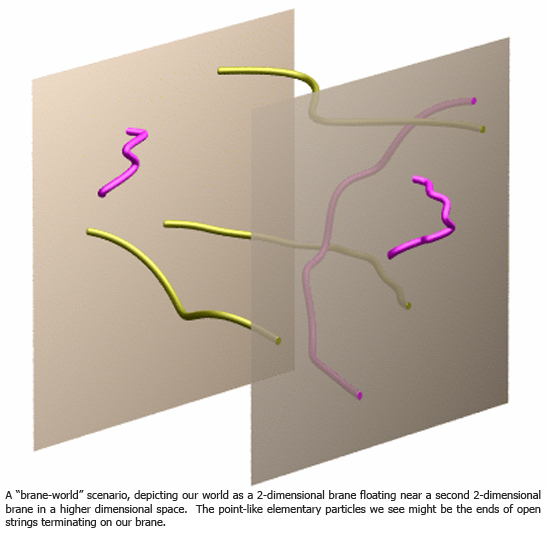 2-dimensional brane world floating near a second 2-dimentional brane in a higher dimentional space showing that the point-like elementary particles we see might be the ends of open strings between branes.