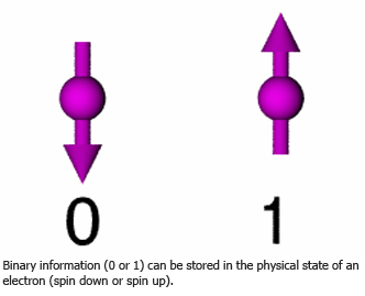 a down arrow on a dot labelled zero and an up arrow on a dot labelled one