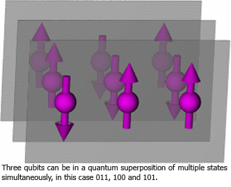 Flèches sur trois ensembles de points à trois couches (c'est-à-dire, superposition quantique) indiquant : haut, haut, bas (011) ; bas, bas, haut (100); et haut, bas, haut (101).